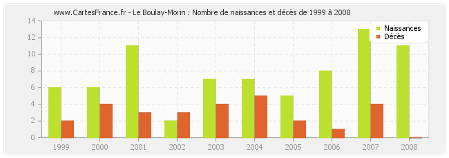Le Boulay-Morin : Nombre de naissances et décès de 1999 à 2008